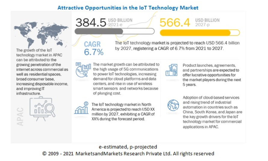 IoT App Market