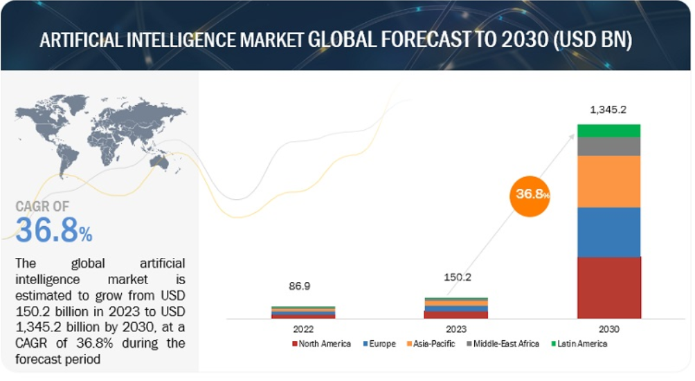 AI market