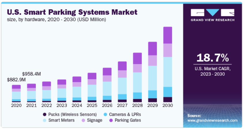 Iot in parking