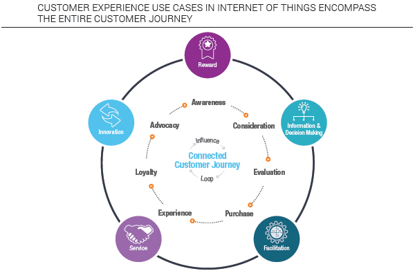 Effective IoT UX Design