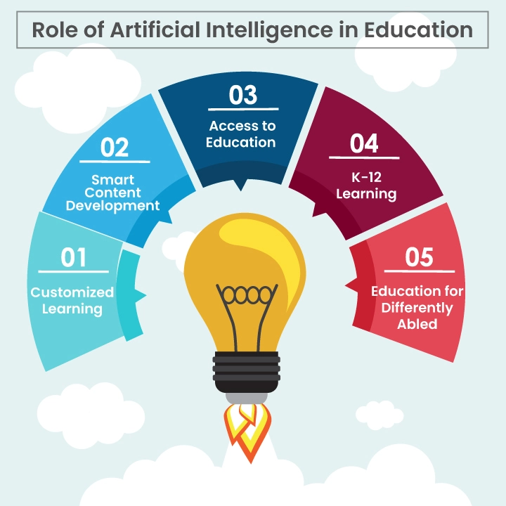 Role of ai in educaion