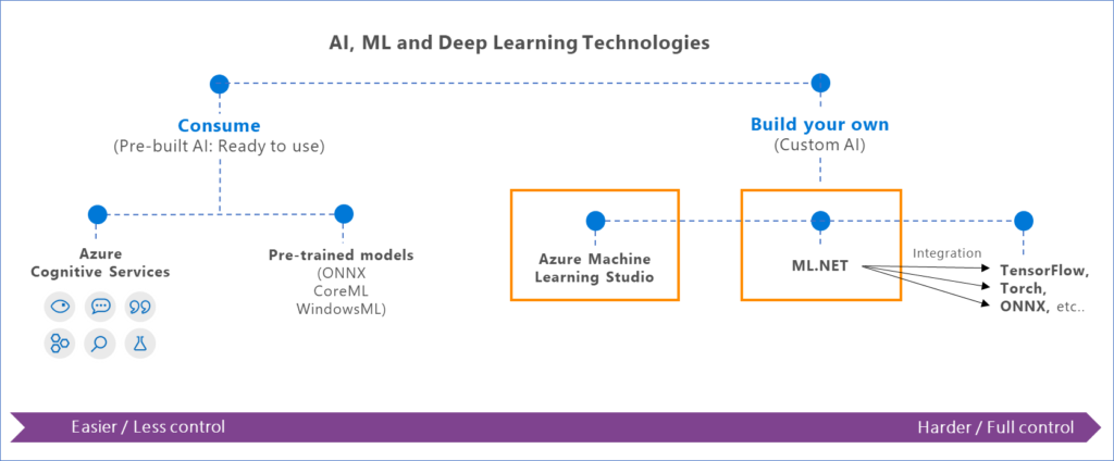 machine learning