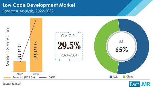 Low-code development market analysis 2022-2032