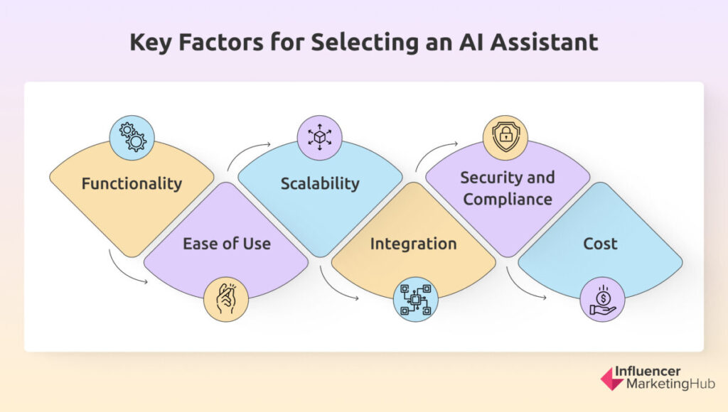 Key features for Ai Assistants
