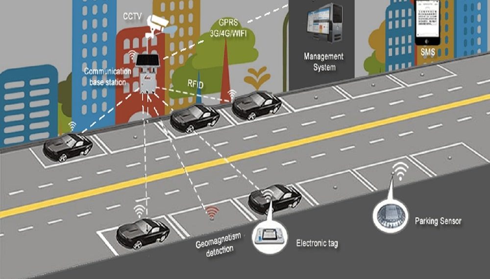 IoT in Making Smart Parking Systems