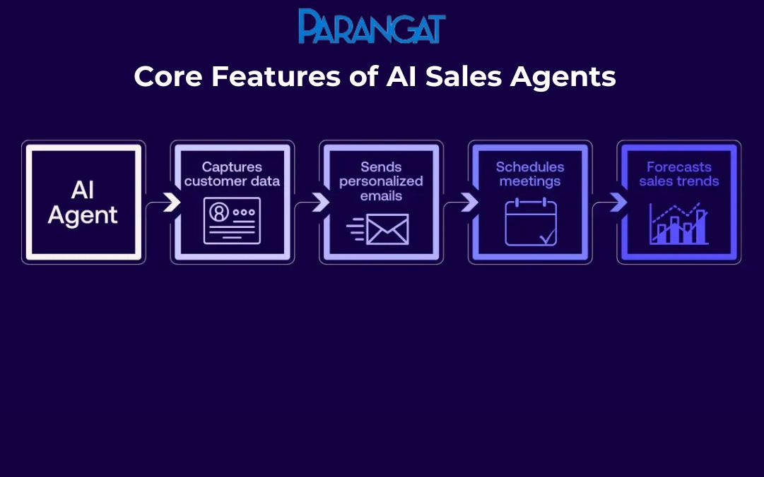 Core Features of AI Sales Agents